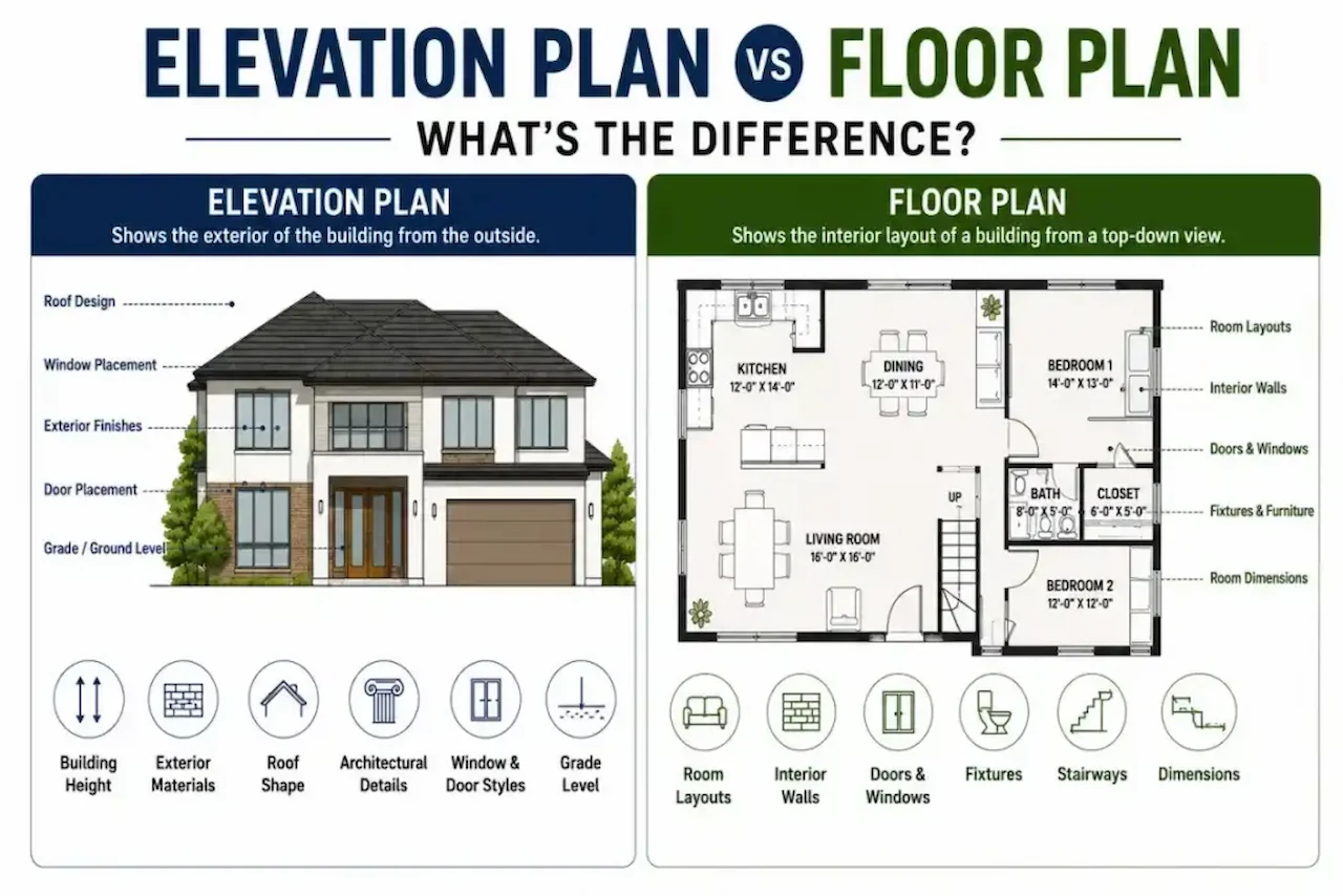Infographic comparing an elevation plan and a floor plan, highlighting exterior building views versus interior layout and room dimensions.