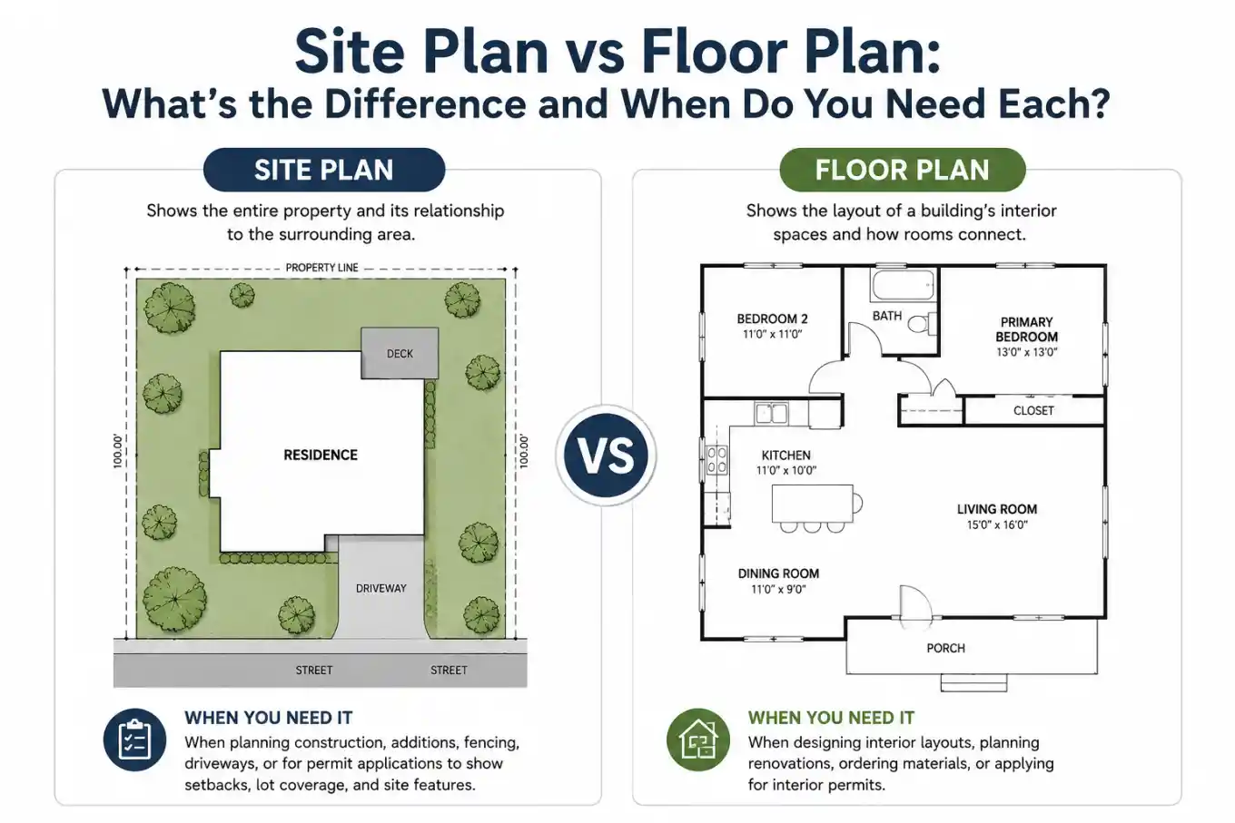Side-by-side comparison infographic of a site plan and floor plan showing property layout, building footprint, and interior room arrangement.