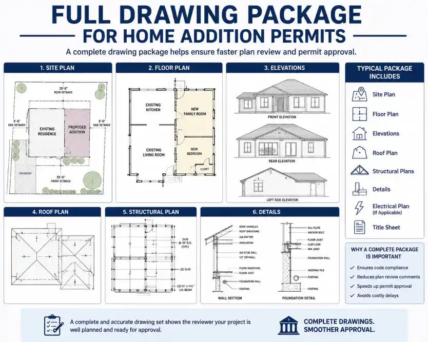 home addition site plan requirements showing full drawing package including site plan floor plan elevations roof plan and structural details for permit approval