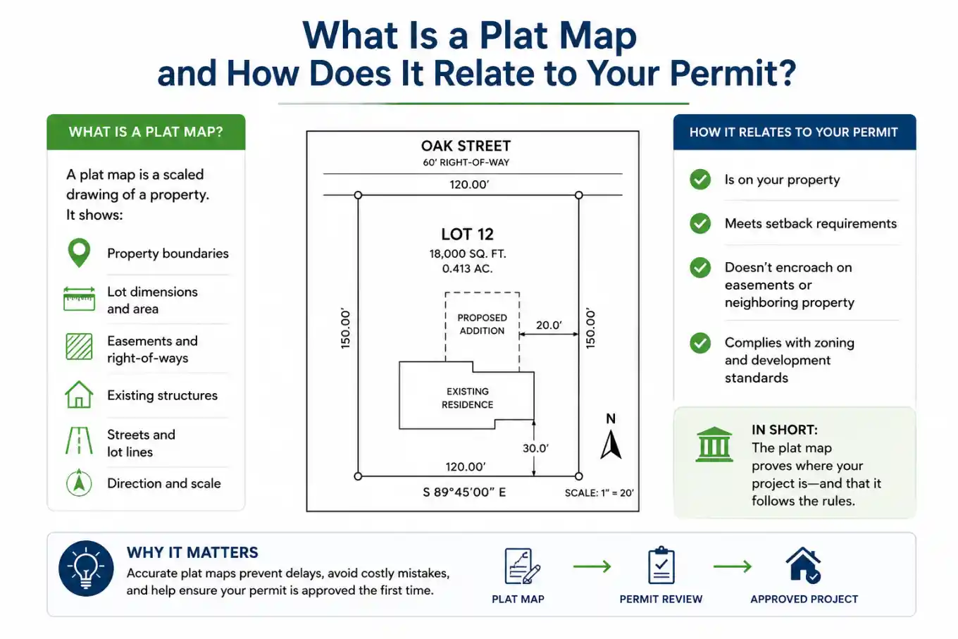Simple plat map infographic showing property boundaries, lot dimensions, easements, and how a plat map relates to the building permit review process.